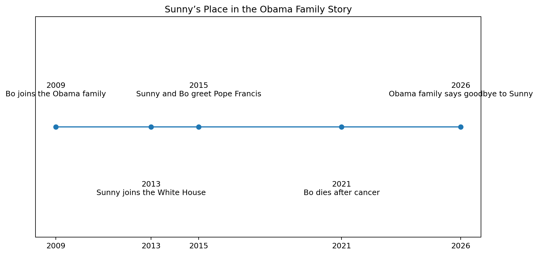 Timeline of Bo and Sunny with the Obama family