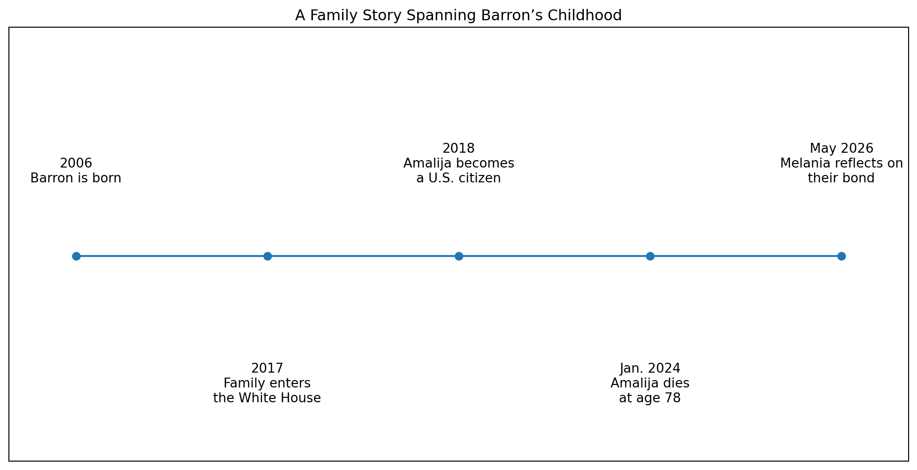 Timeline of Barron Trump, Amalija Knavs and Melania Trump family milestones