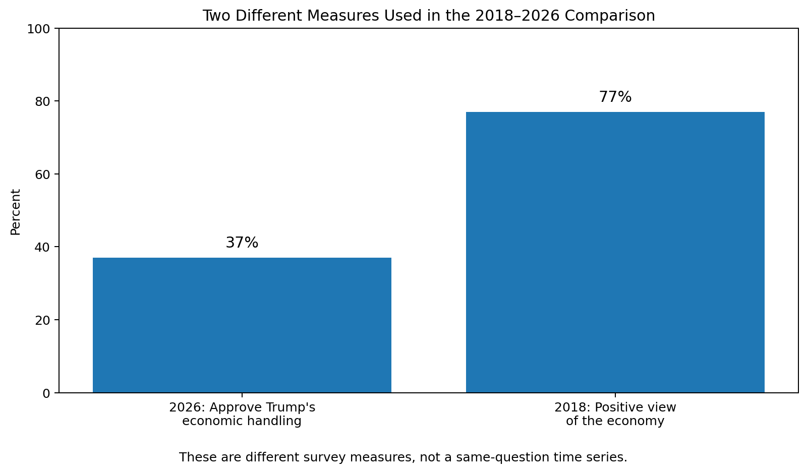 Chart showing 37 percent in 2026 and 77 percent in 2018, with a note that they are different measures