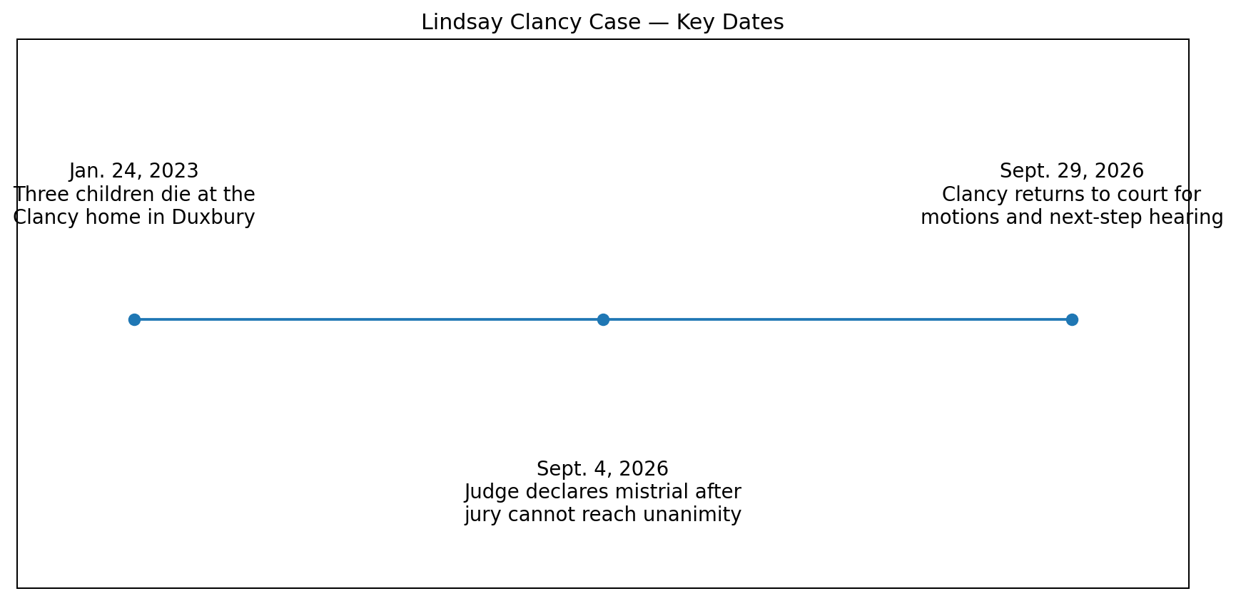 Timeline of key dates in the Lindsay Clancy case