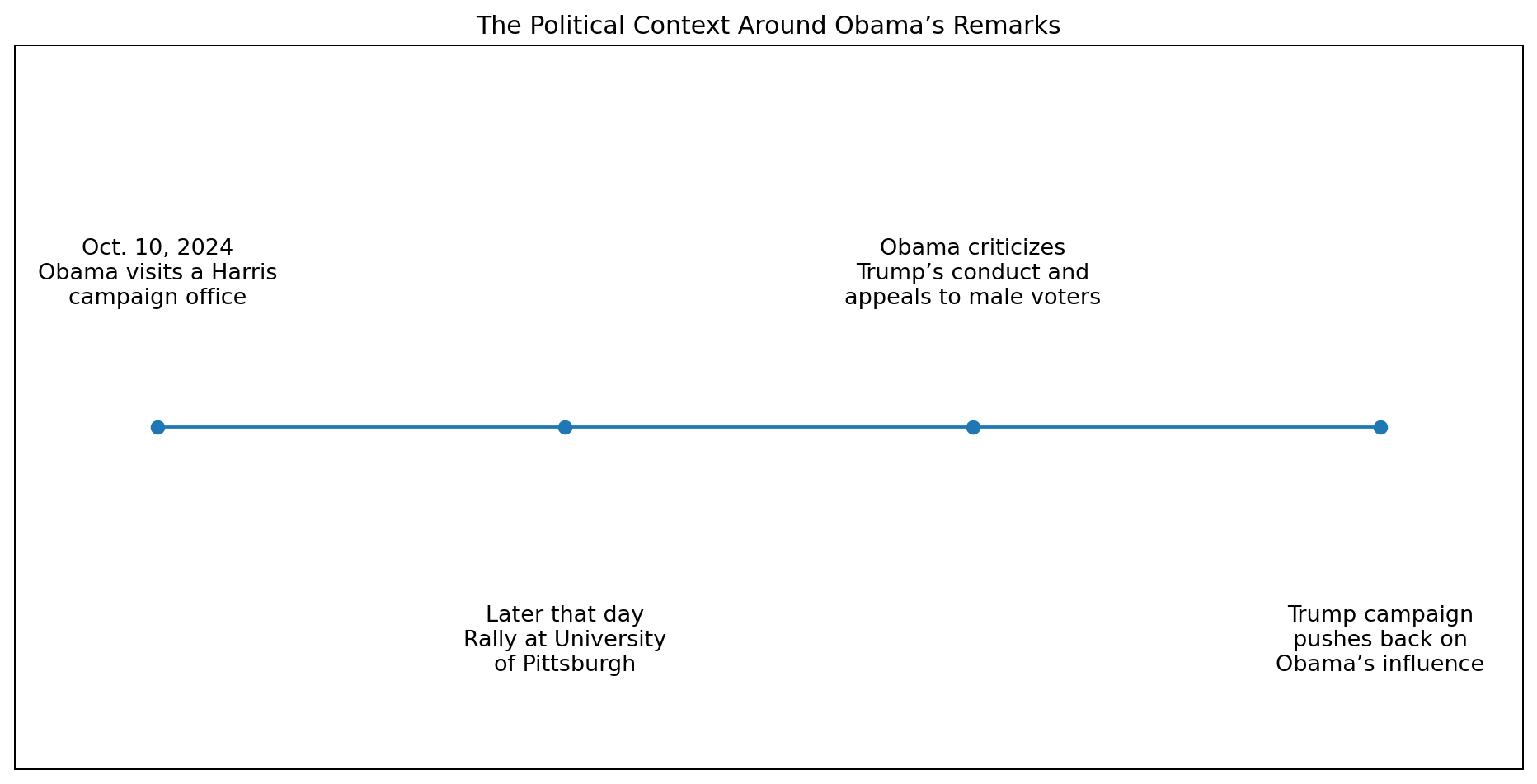 Timeline of Barack Obama Pittsburgh campaign stop in October 2024