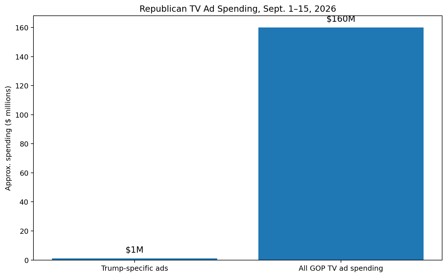 Chart comparing Trump-specific GOP TV ad spending with total GOP TV ad spending