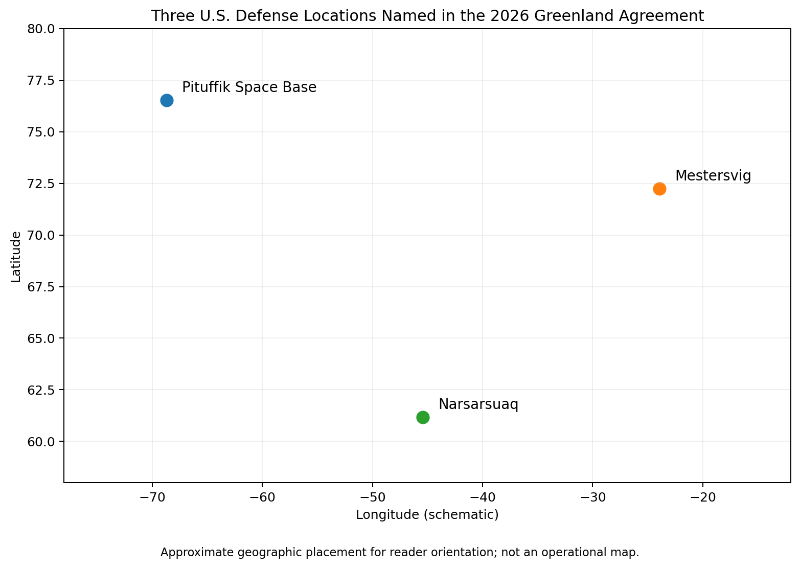 Schematic showing Pituffik, Narsarsuaq and Mestersvig in Greenland