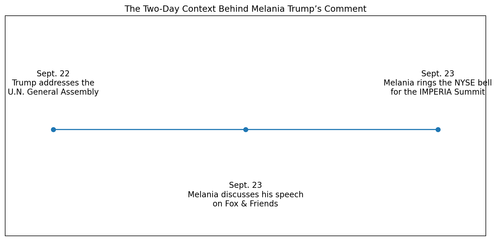 Timeline of Trump's UN speech, Melania's interview and IMPERIA event