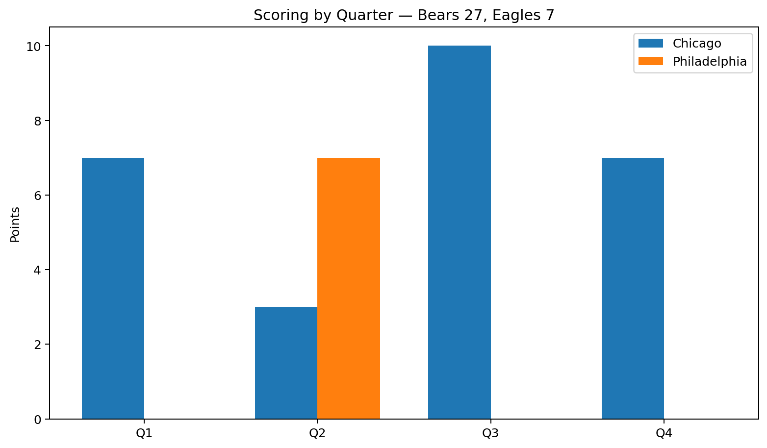 Scoring by quarter for Chicago Bears and Philadelphia Eagles