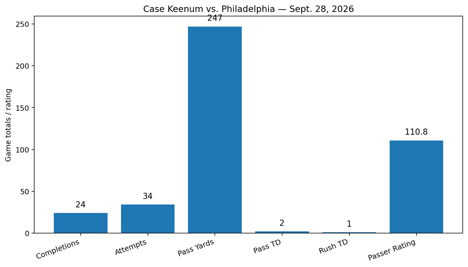 Case Keenum stat line against Philadelphia