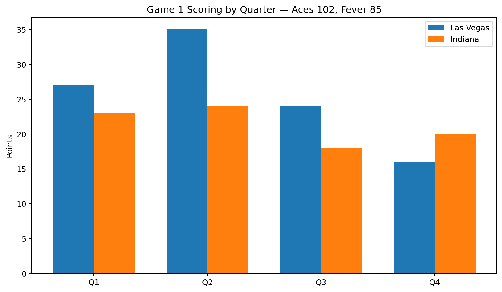 Quarter-by-quarter scoring for Aces versus Fever Game 1