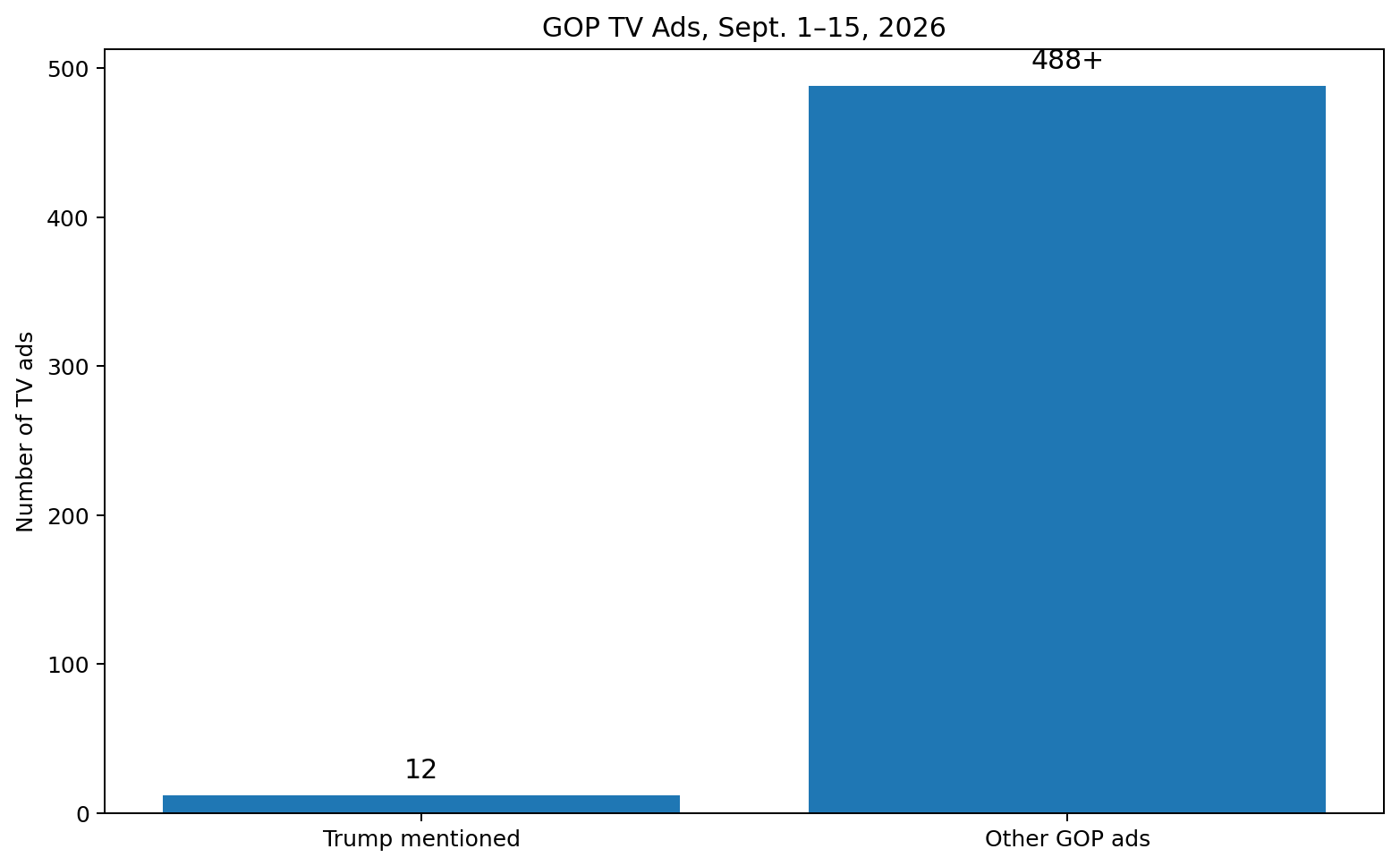 Chart showing 12 GOP TV ads mentioning Trump out of more than 500 total GOP ads