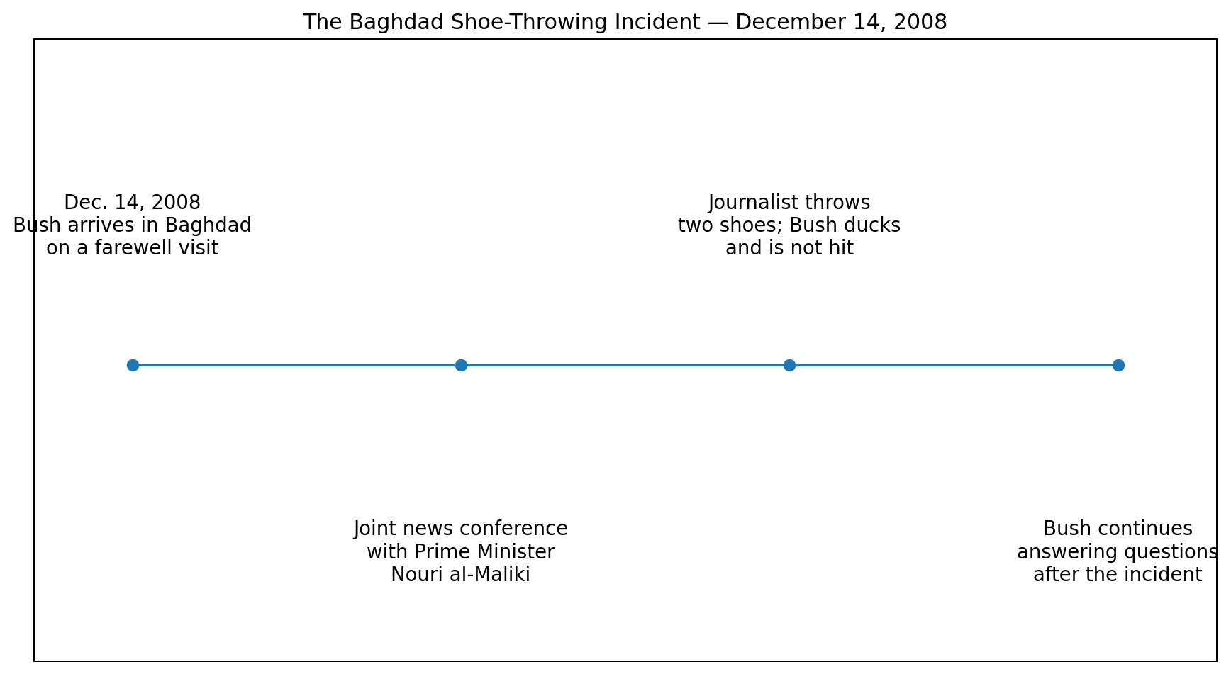 Timeline of the December 14 2008 Baghdad shoe-throwing incident