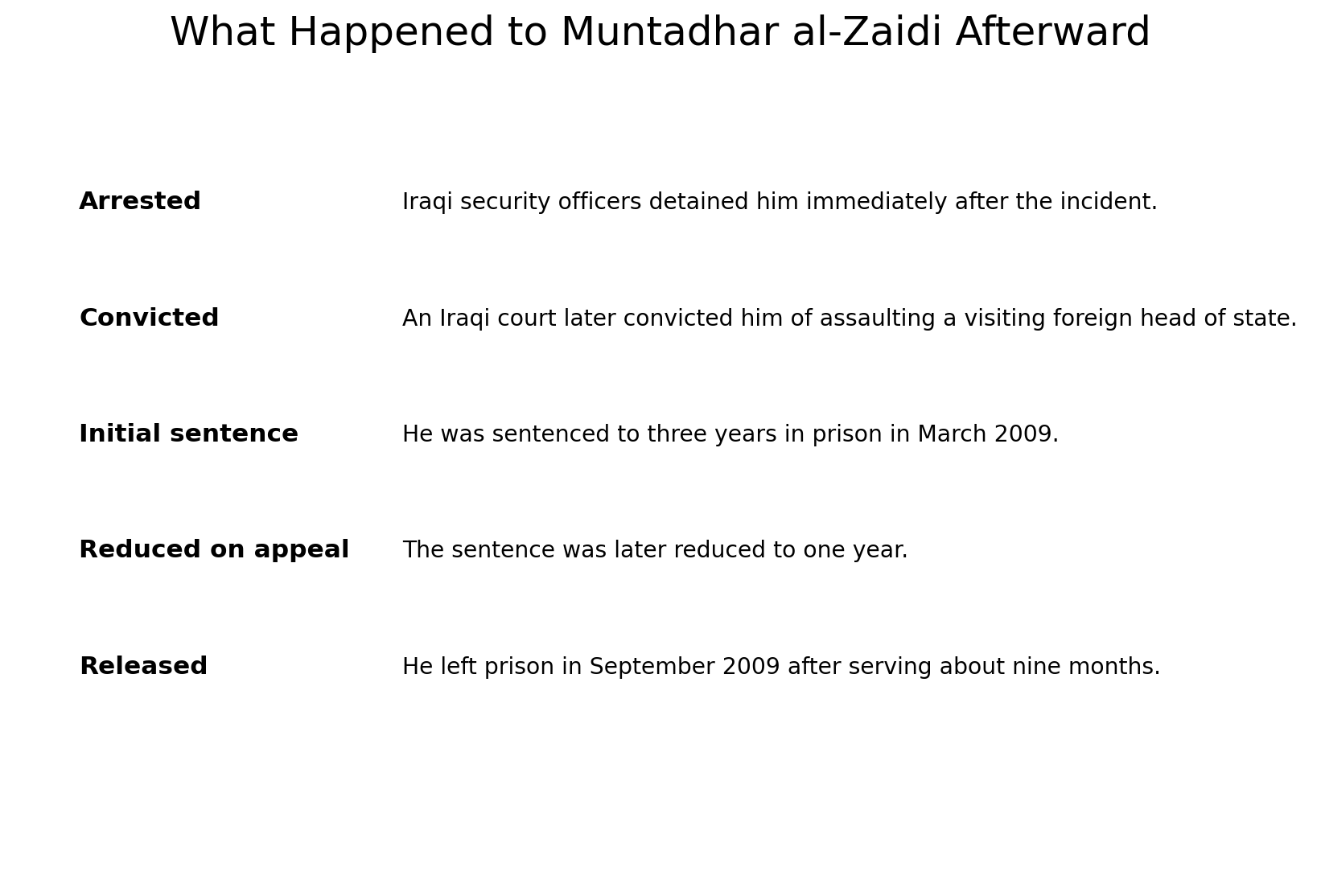 Timeline of Muntadhar al-Zaidi legal aftermath