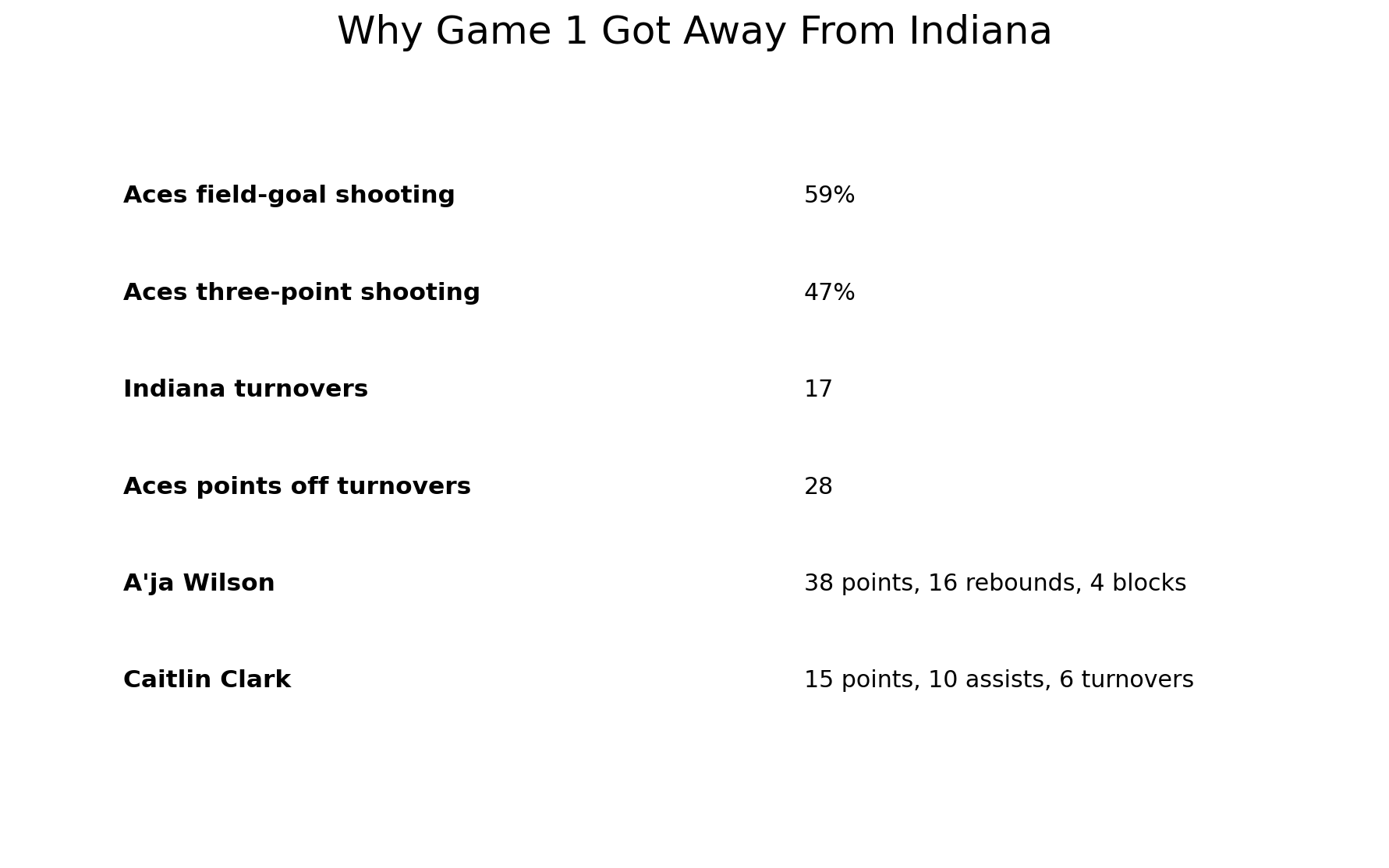 Key numbers from Fever versus Aces Game 1