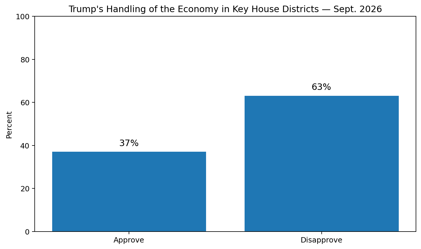 Chart showing 37 percent approval and 63 percent disapproval of Trump's handling of the economy in key House districts