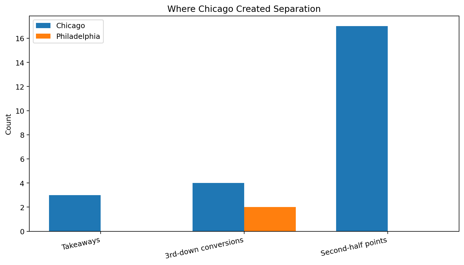 Key game indicators showing Chicago's edge in takeaways, third down conversions and second-half points