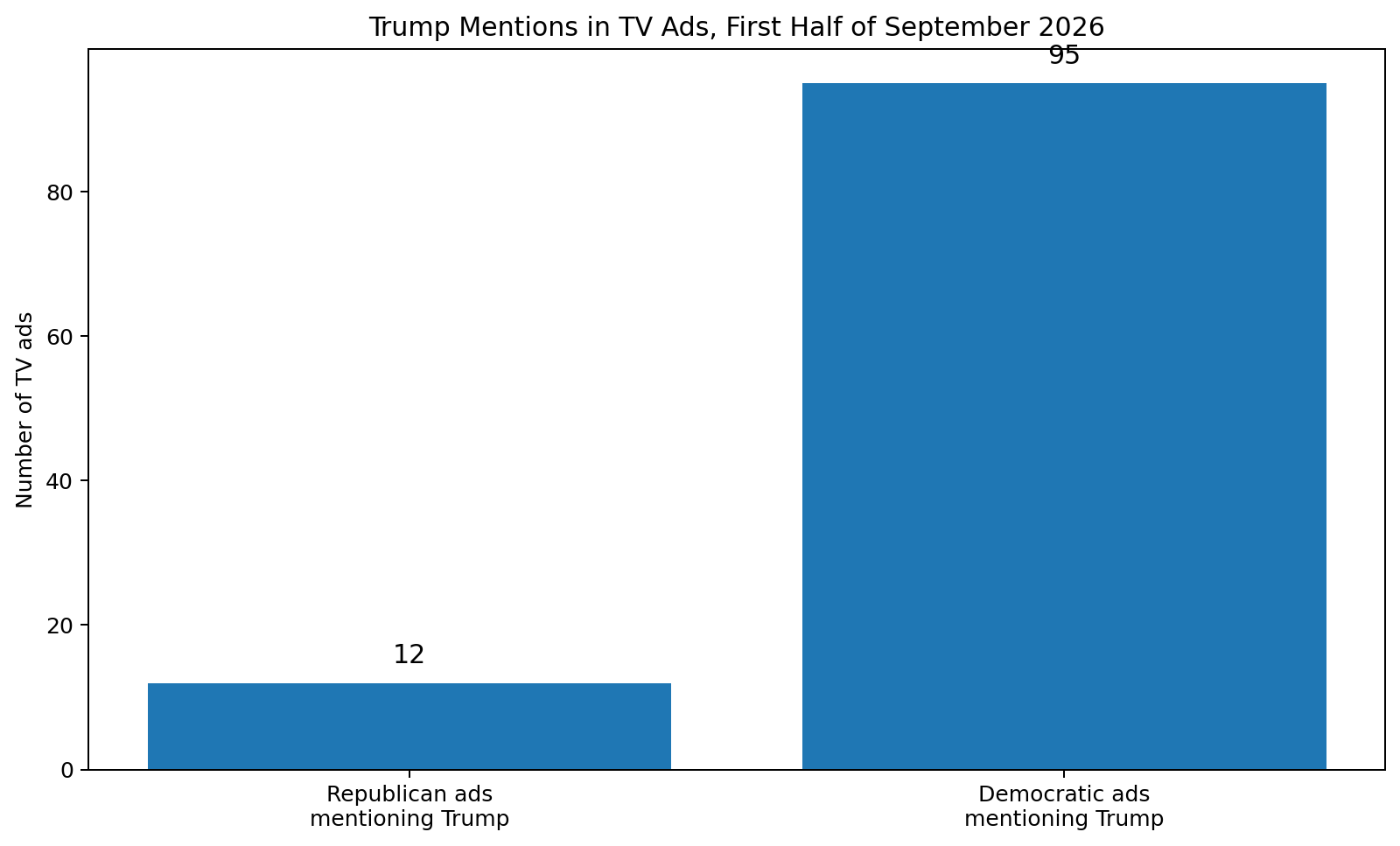 Chart comparing Republican and Democratic TV ads mentioning Trump