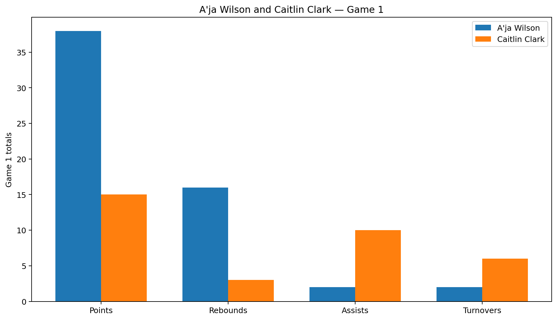 Aja Wilson and Caitlin Clark Game 1 stat comparison
