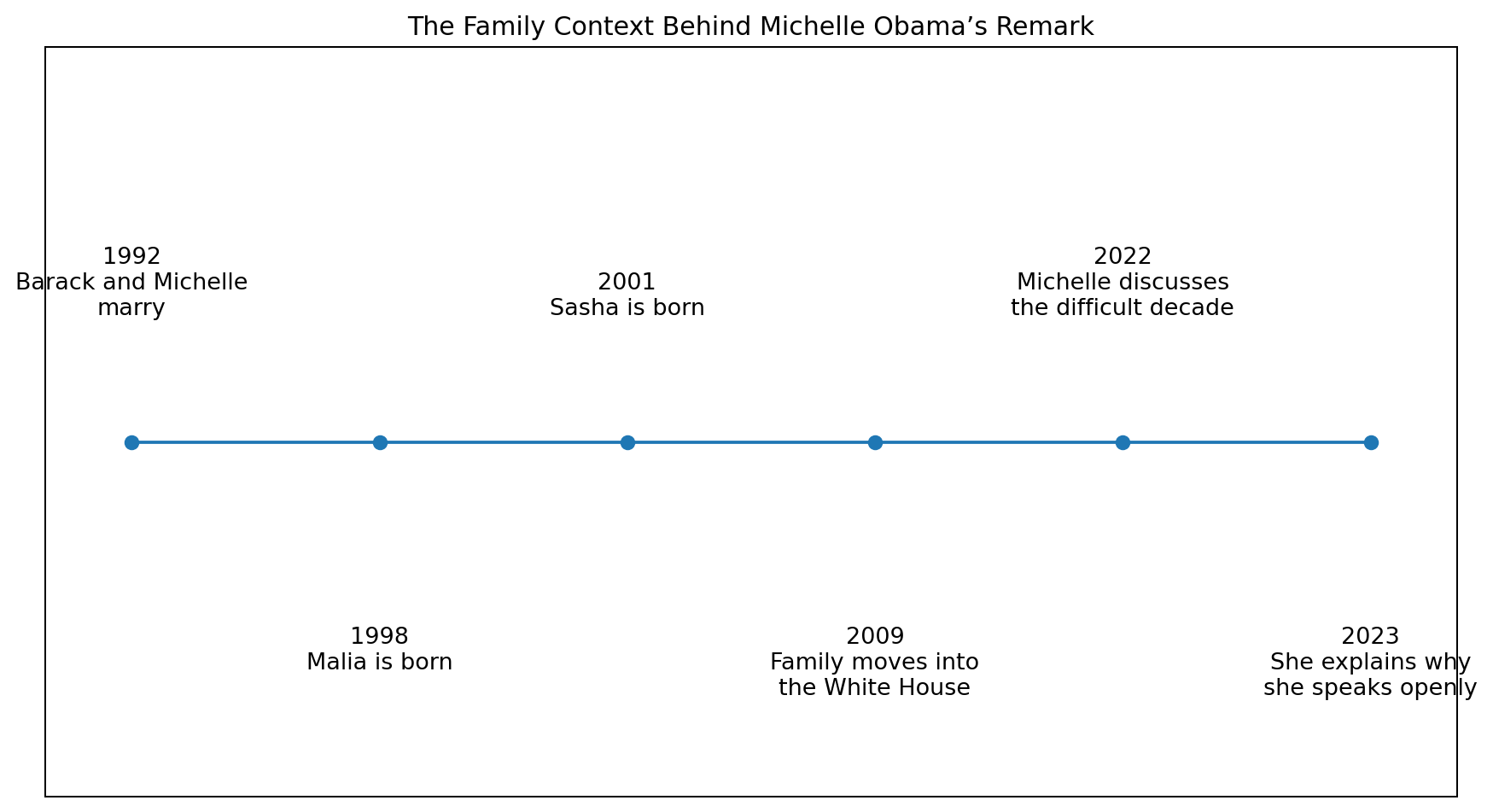 Timeline of Barack and Michelle Obama marriage and family milestones