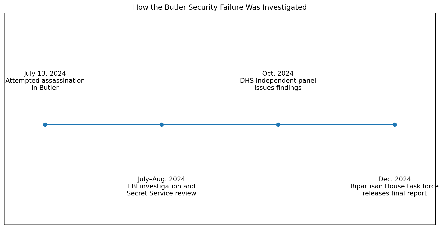 Timeline of official reviews after the Butler assassination attempt