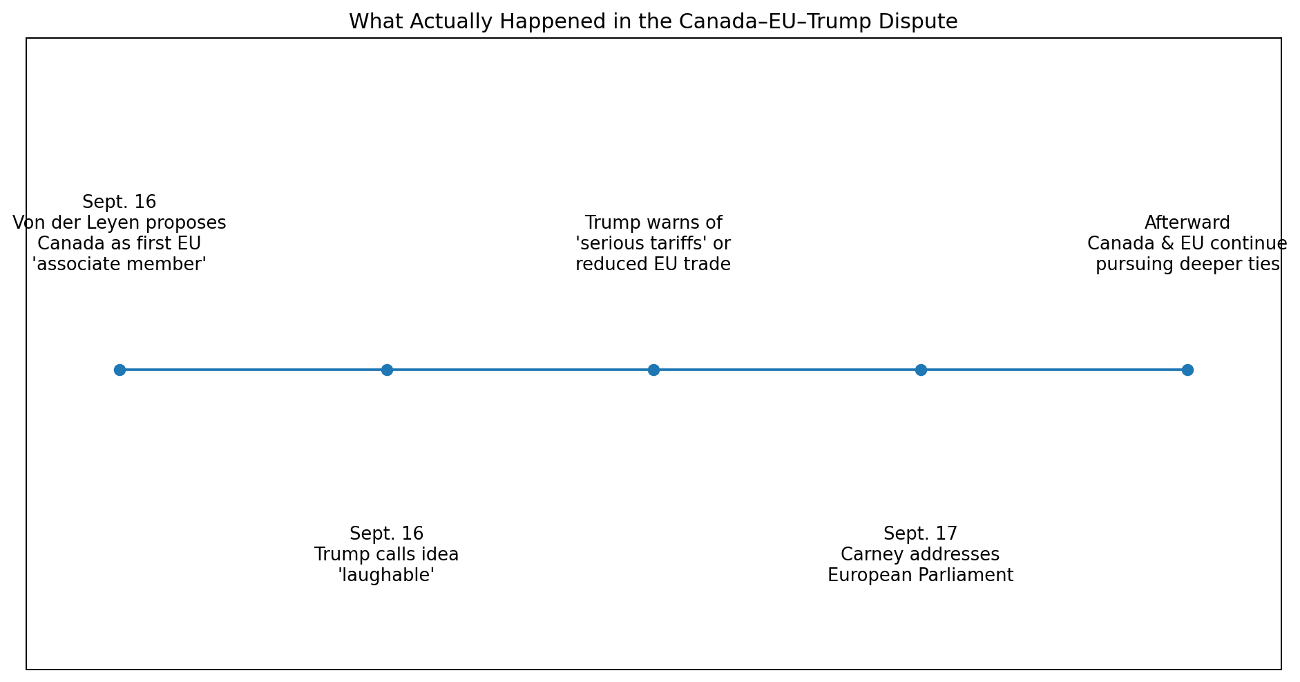 Timeline of the September 2026 dispute involving Trump Canada and the European Union