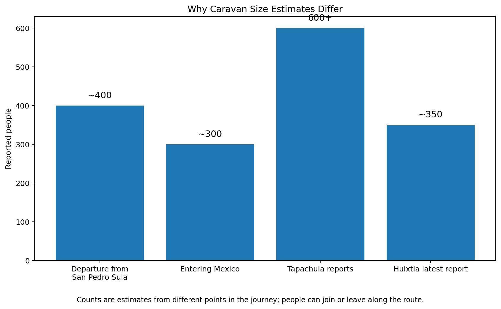 Reported estimates of migrant caravan size at different points