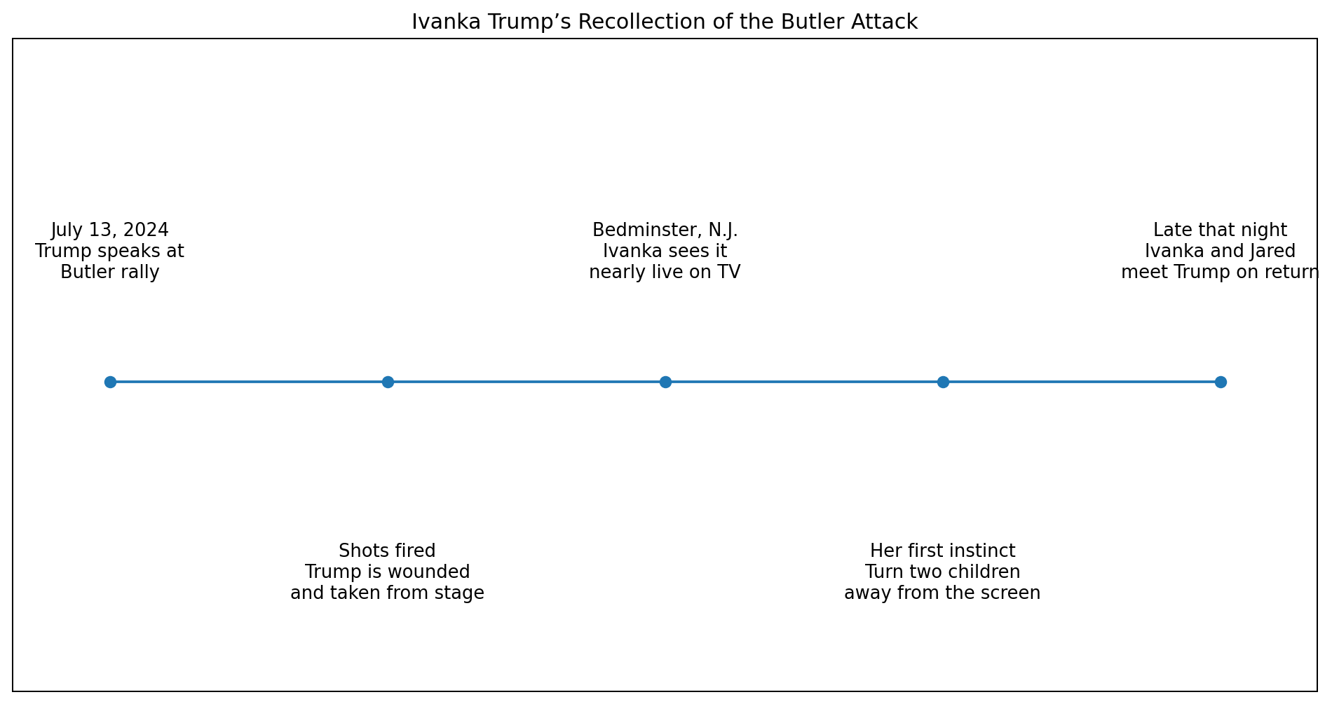 Timeline of Ivanka Trump watching the Butler assassination attempt from Bedminster