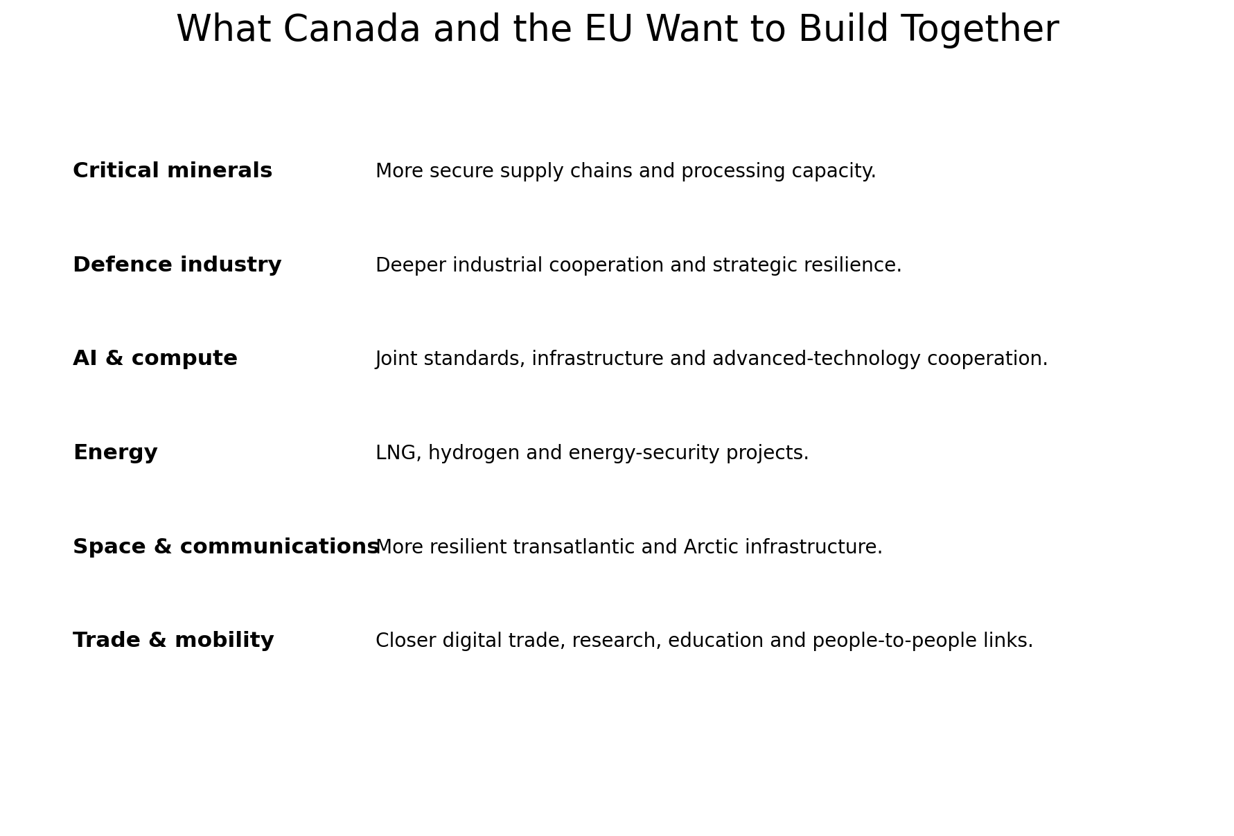 Areas of proposed cooperation between Canada and the European Union
