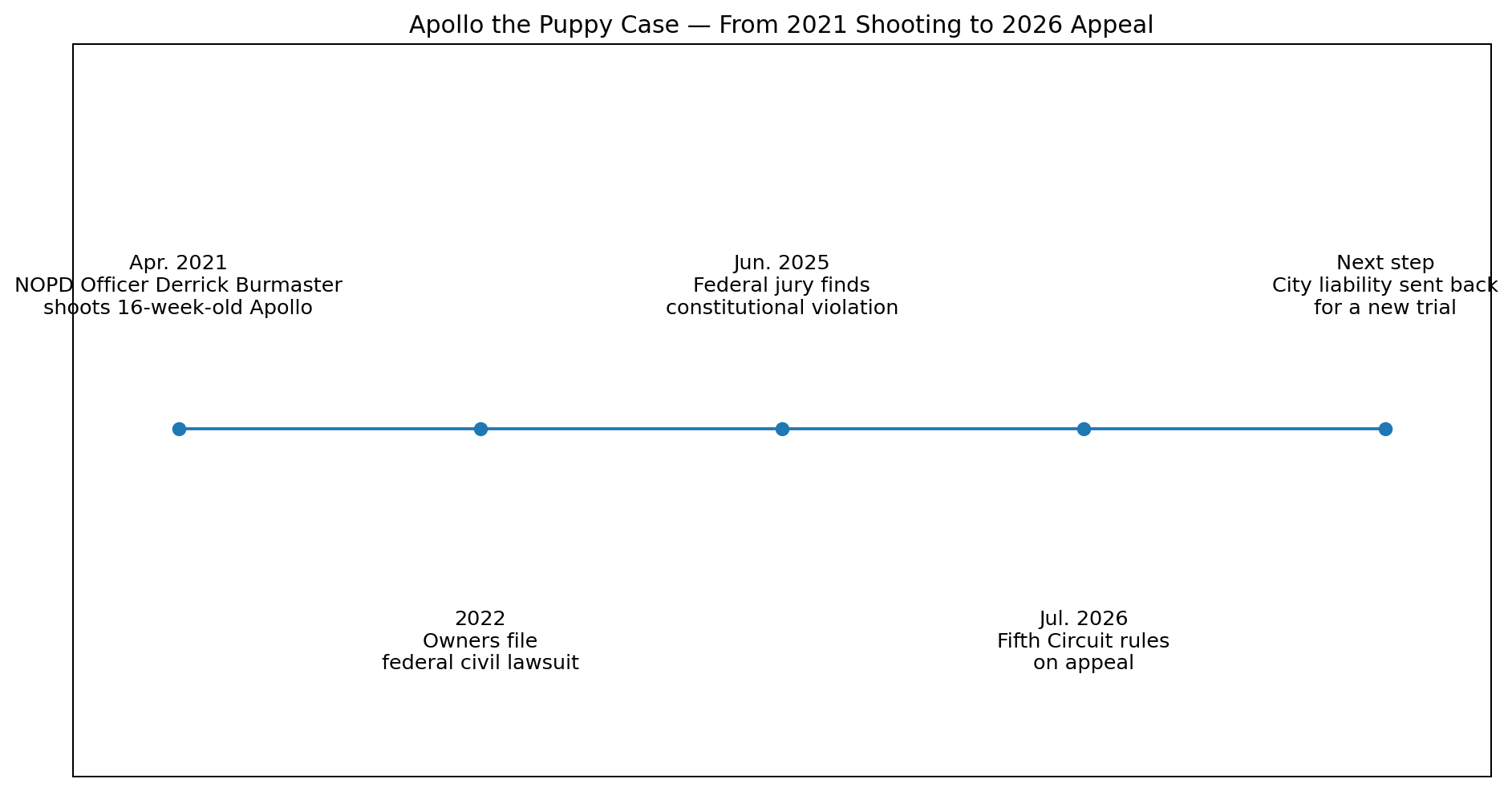 Timeline of the Apollo puppy shooting case in New Orleans