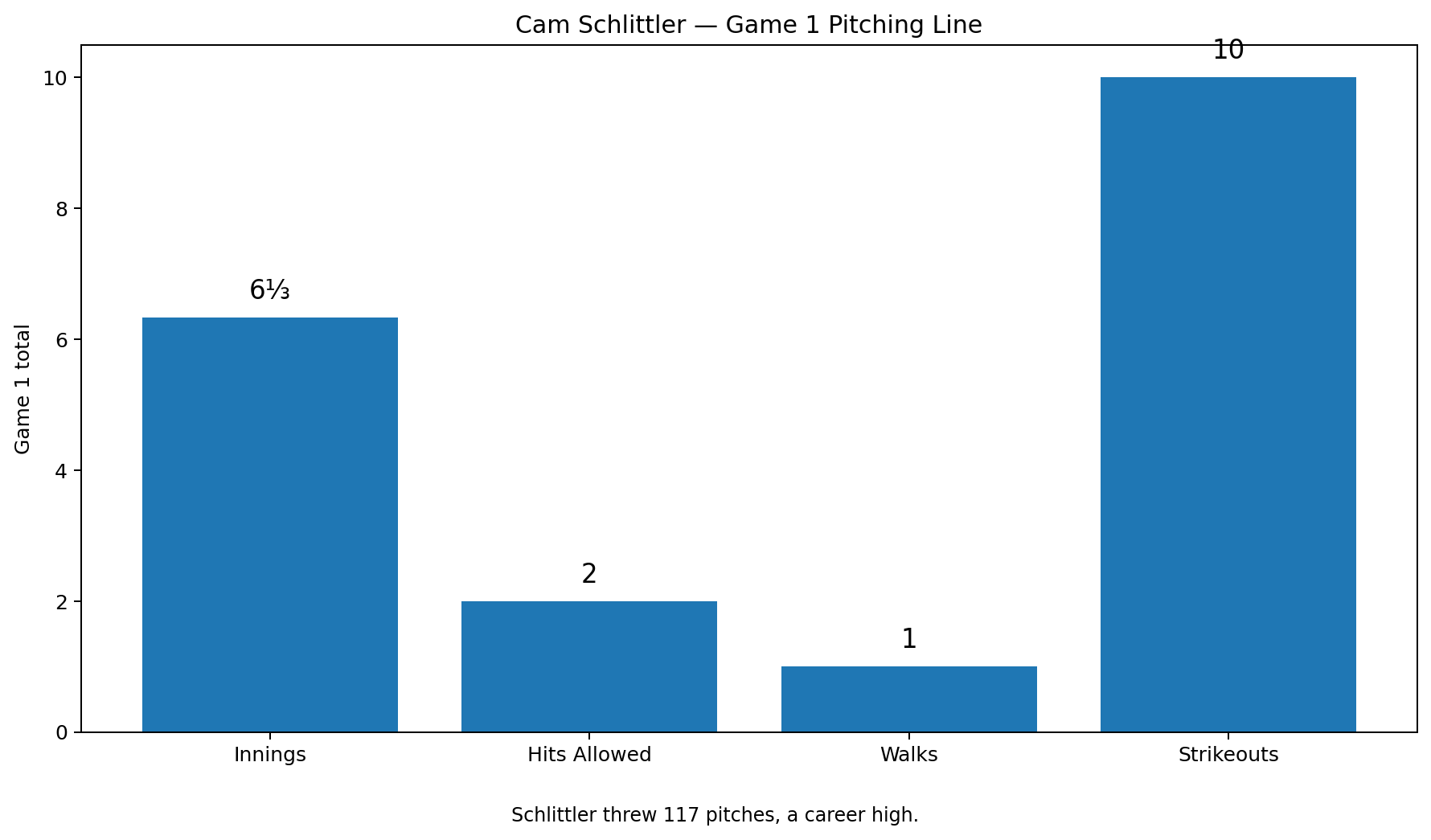 Cam Schlittler Game 1 pitching statistics against Boston