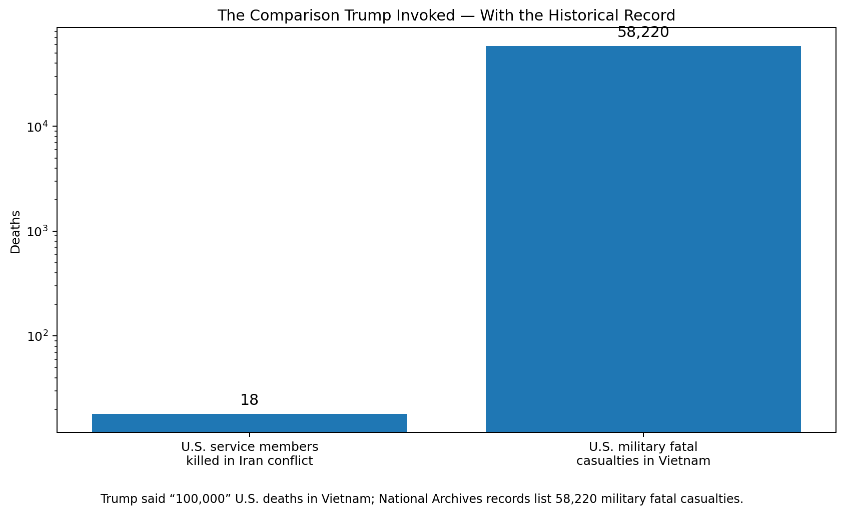 Comparison between U.S. deaths in the Iran conflict and Vietnam War fatal casualty records
