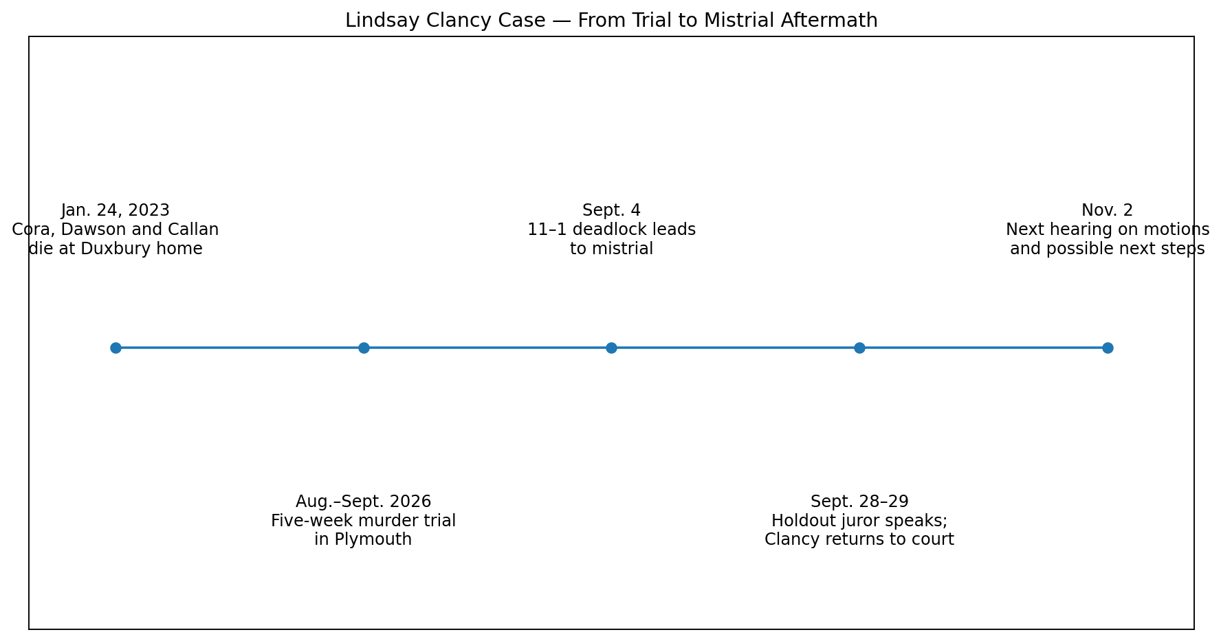 Timeline of the Lindsay Clancy trial and mistrial aftermath