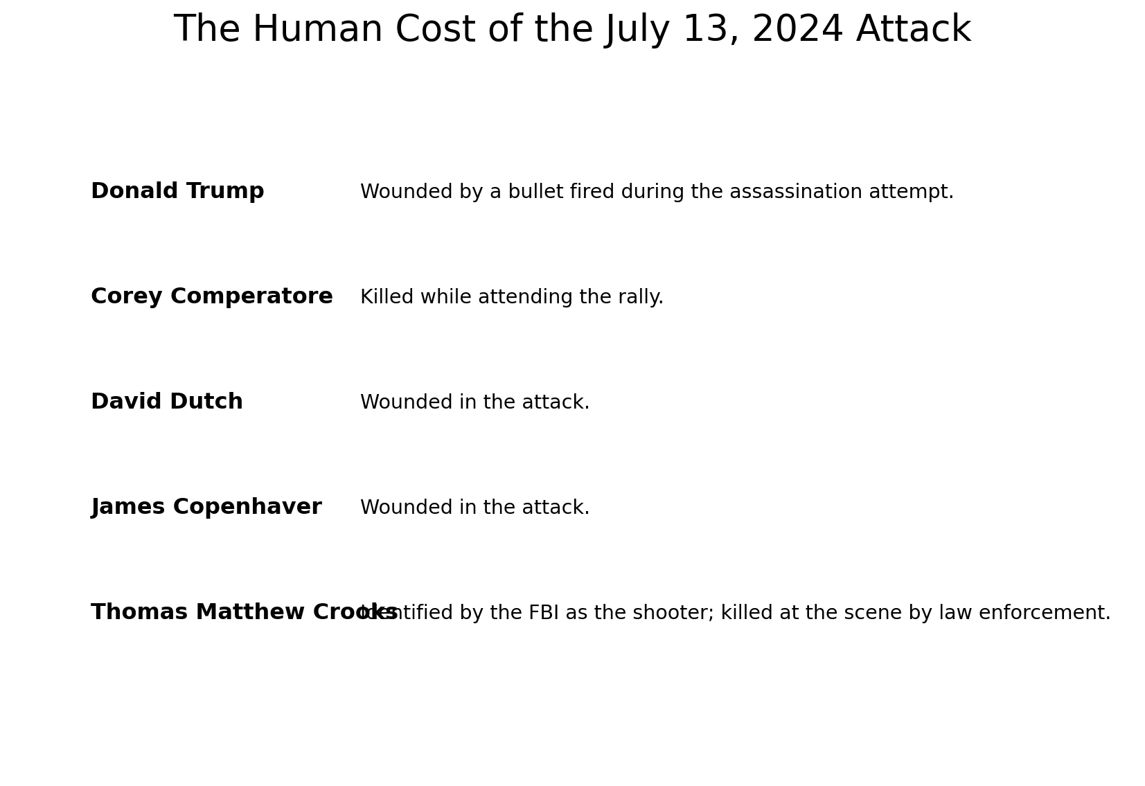Human cost of the July 13 2024 Butler assassination attempt