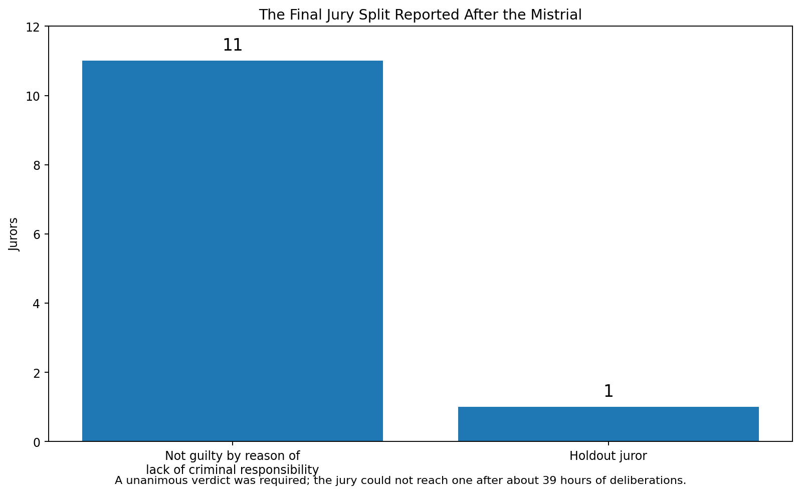Chart showing the reported 11 to 1 jury split