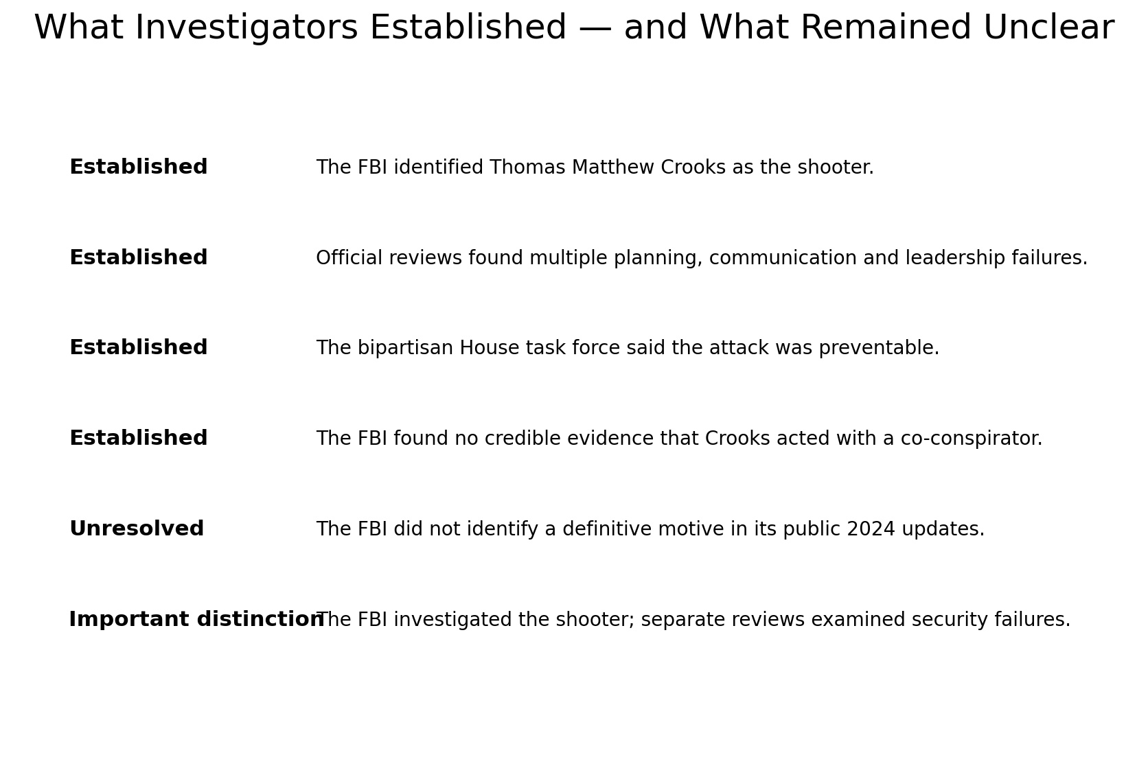 What investigators established and what remained unclear after the Butler attack