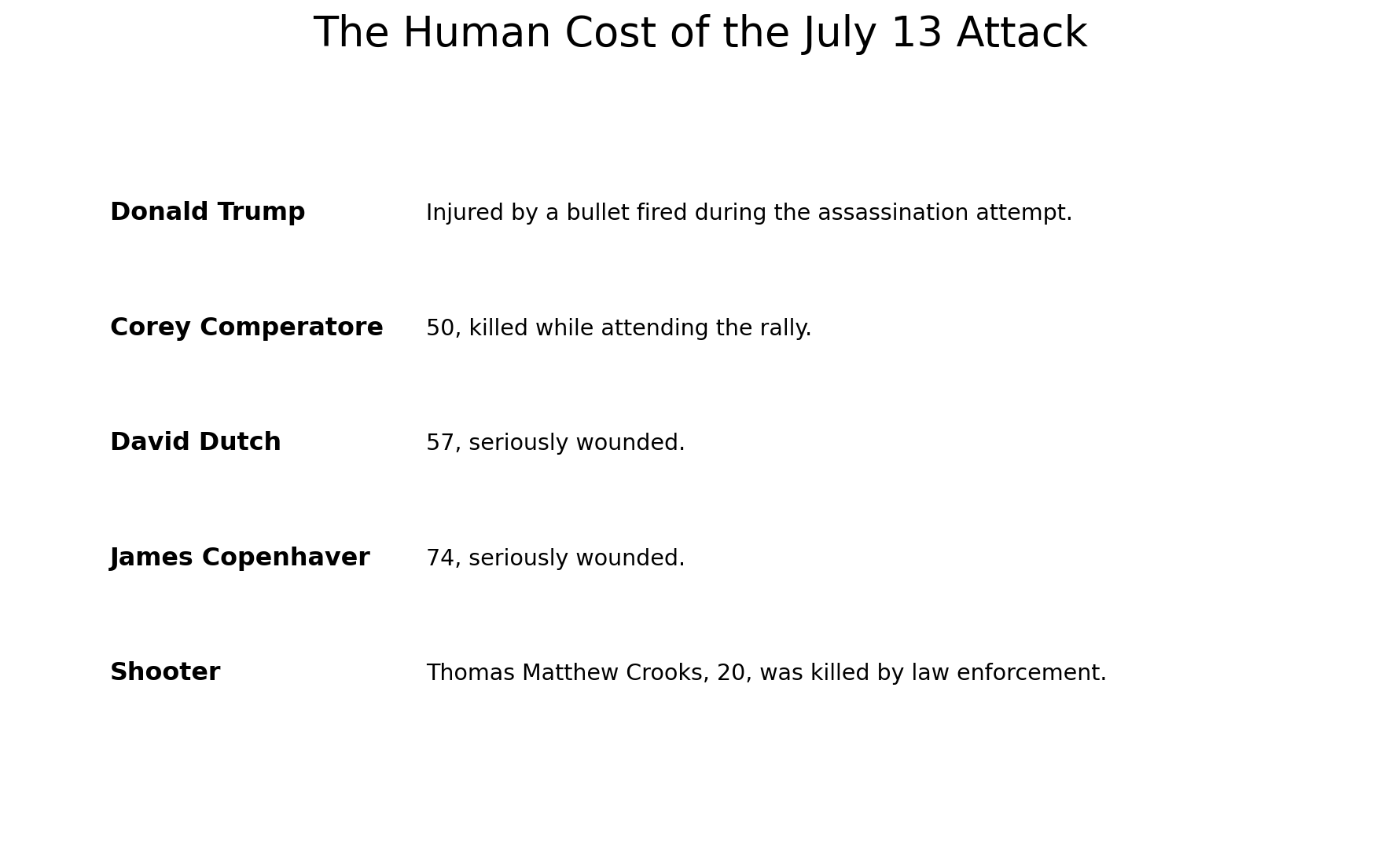 Victims of the July 13 2024 Butler rally attack
