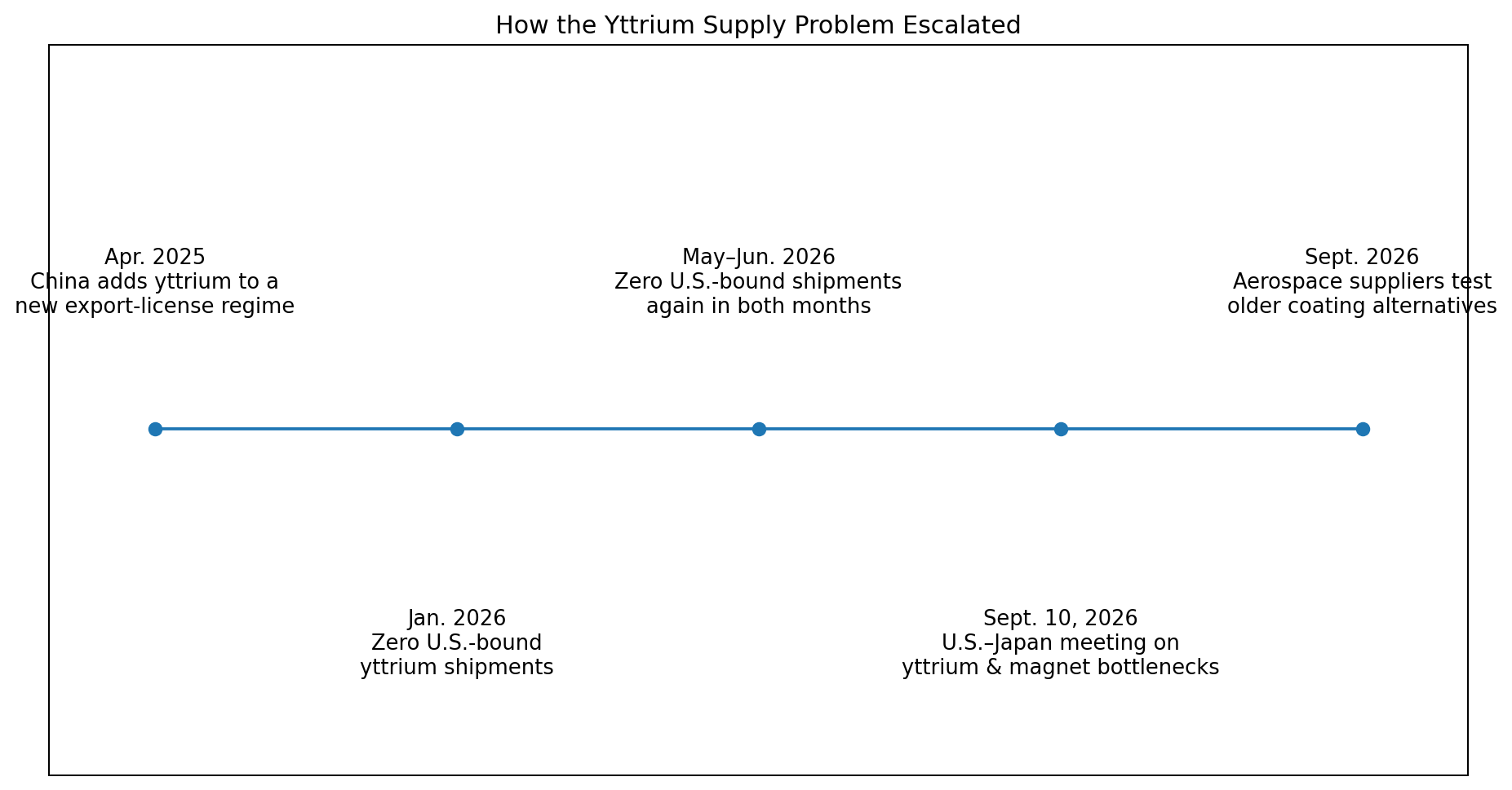 Timeline of China yttrium export controls and U.S.-Japan supply chain response