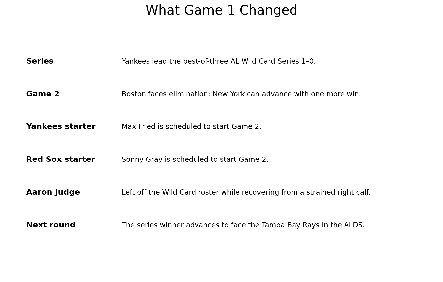 Series context after Yankees beat Red Sox in Game 1