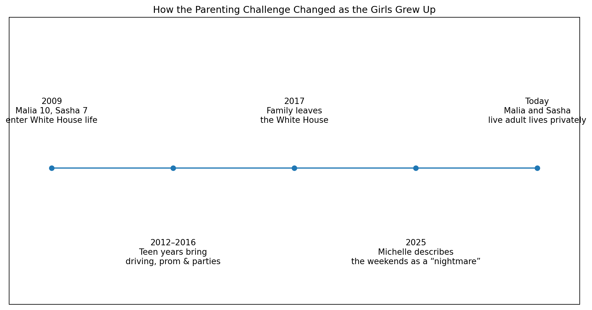 Timeline of Malia and Sasha Obama growing up during and after the White House