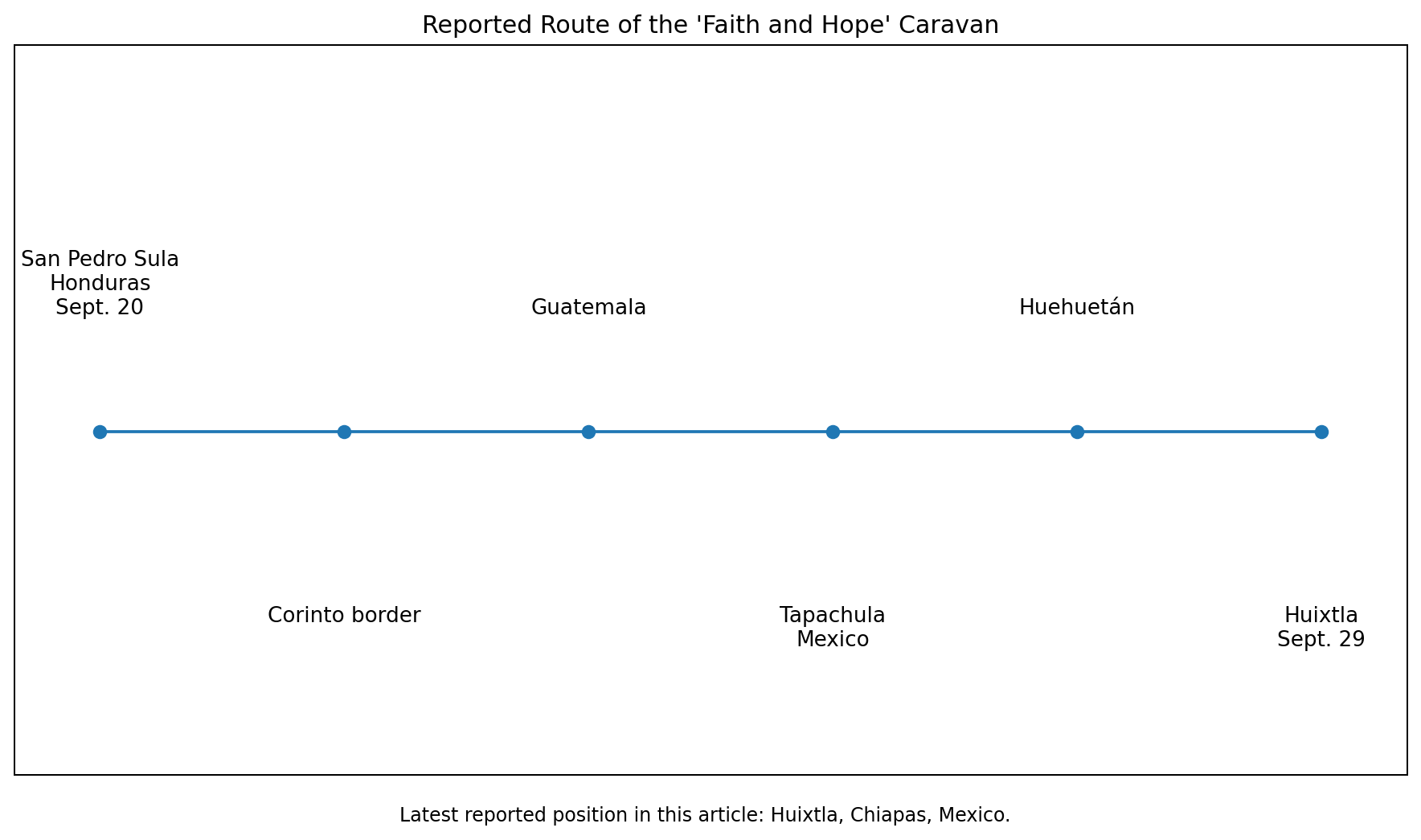 Route of the 2026 migrant caravan from Honduras into southern Mexico