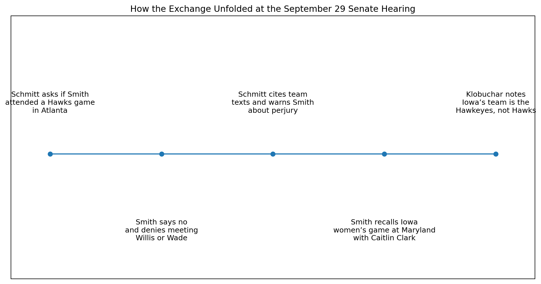 Timeline of the Jack Smith Hawks versus Hawkeyes Senate hearing exchange