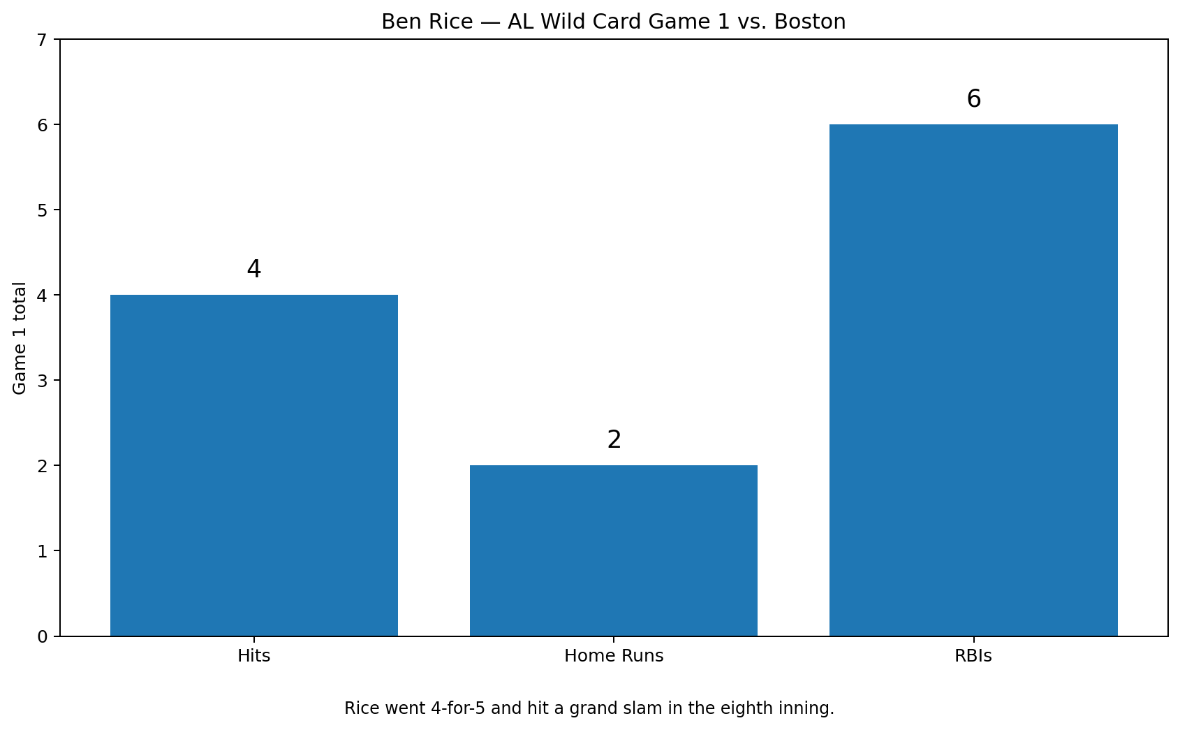 Ben Rice Game 1 statistics against the Red Sox