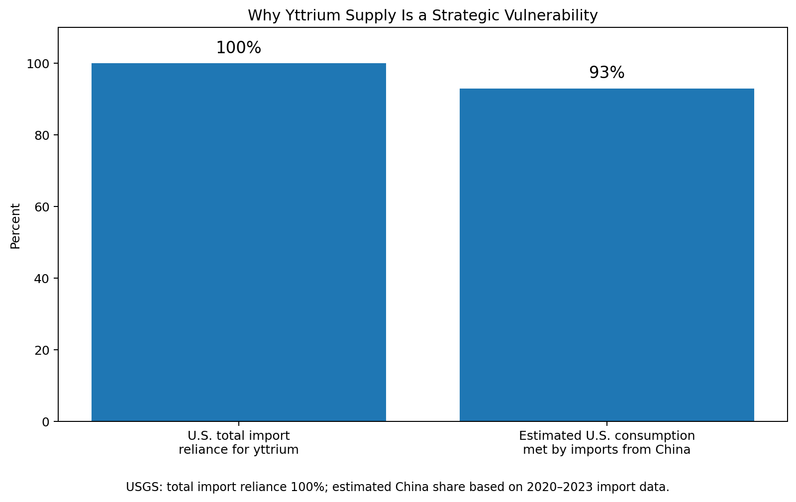 Chart showing U.S. yttrium import reliance and dependence on China